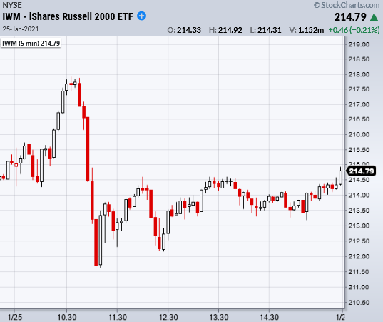 iwm russell 2000 trading price volatility january 25