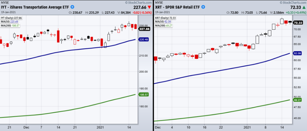 iyt transportation sector etf bearish momentum price divergence warning chart image january 20