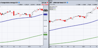 Stock Market Momentum Divergences Usher In Near-Term Caution iyt transportation sector etf bearish momentum price divergence warning chart image january 20