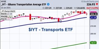 Is Momentum Divergence in $IYT Transports a Warning Sign? iyt transportation sector etf bearish reversal warning chart image january 22