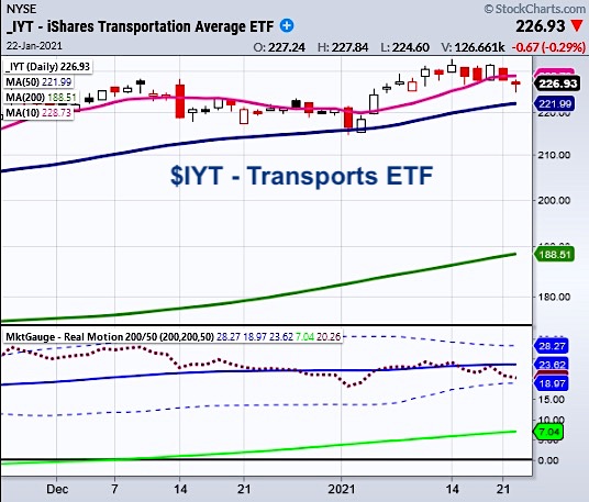 iyt transportation sector etf bearish reversal warning chart image january 22