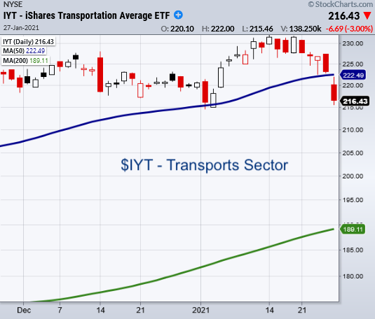 iyt transportation sector etf breakdown warning lower decline stock market image