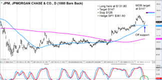 Bank Stocks with Potential Buy Setups: $JPM $WFC $BAC