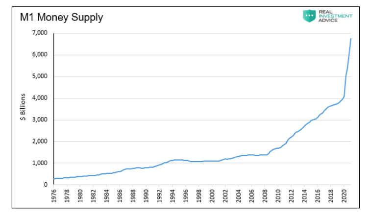 m1 money supply surge year 2020 monetary policy chart