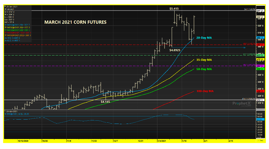 march 2021 corn futures trading rally analysis forecast