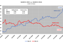 Corn Futures Rally Fueled By Money and Media Machine march corn futures year 2021 versus 2016 comparison analysis chart