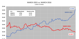 Corn Futures Rally Fueled By Money and Media Machine march corn futures year 2021 versus 2016 comparison analysis chart