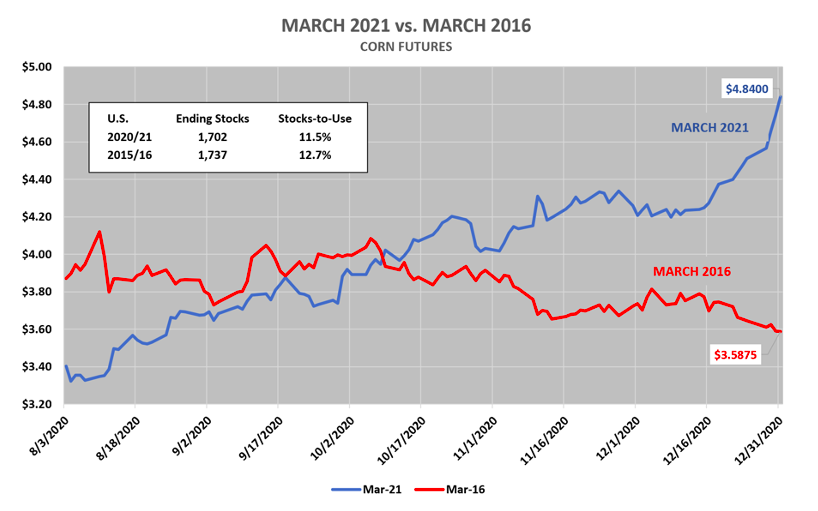 march corn futures year 2021 versus 2016 comparison analysis chart