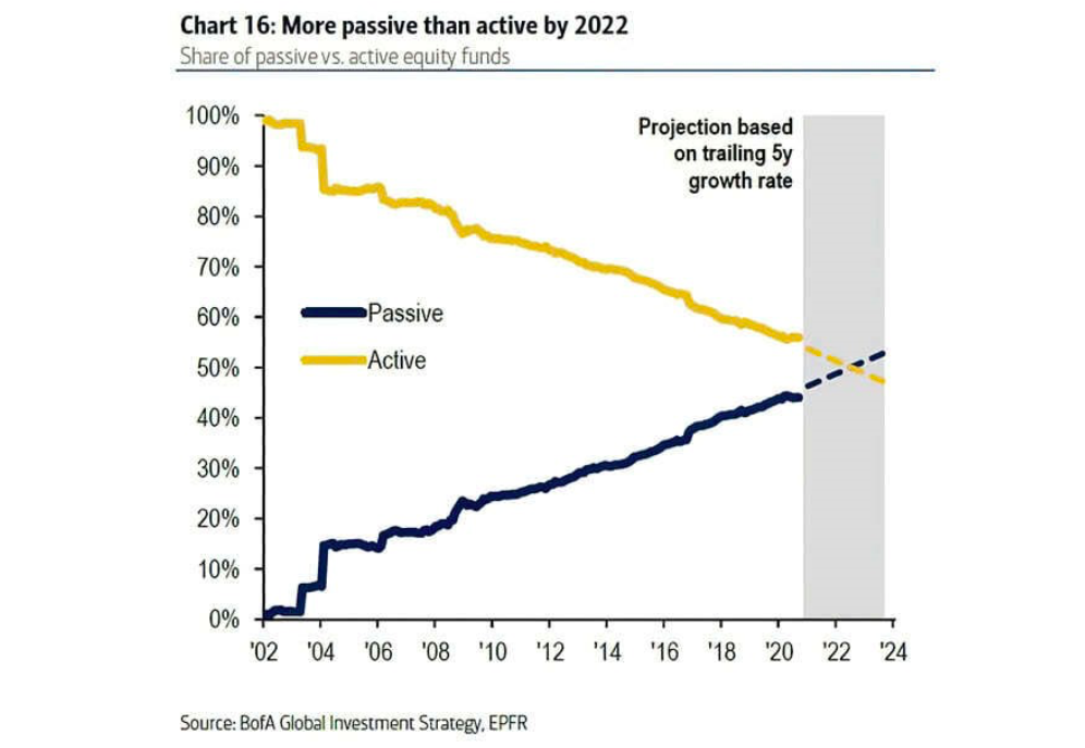 more passive investors than active forecast by 2021 year chart