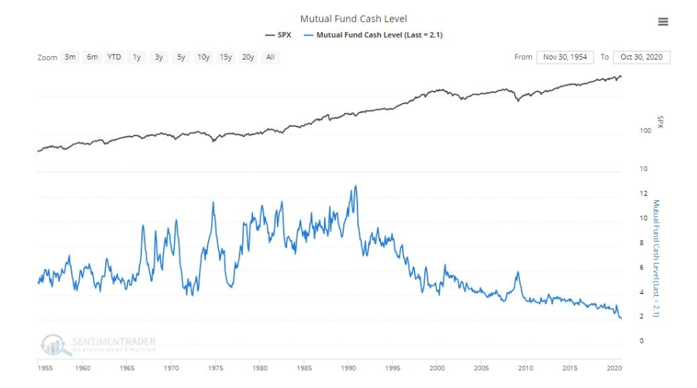 mutual fund cash levels lowest ever chart january year 2021