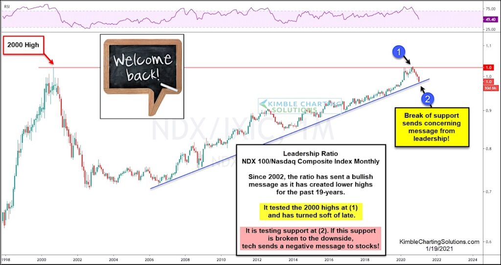 nasdaq 100 nasdaq composite performance ratio analysis stock market chart