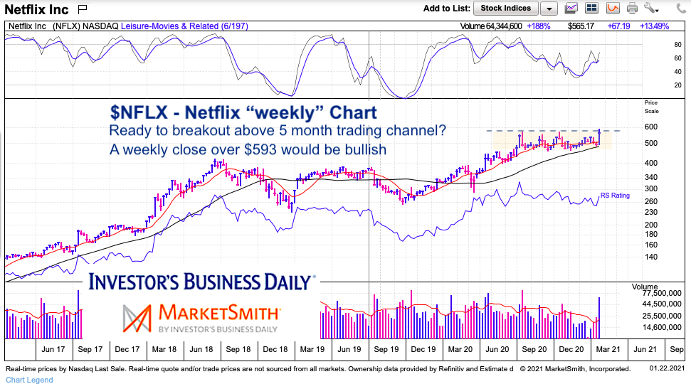 netflix nflx stock chart trading channel breakout january 22 2021