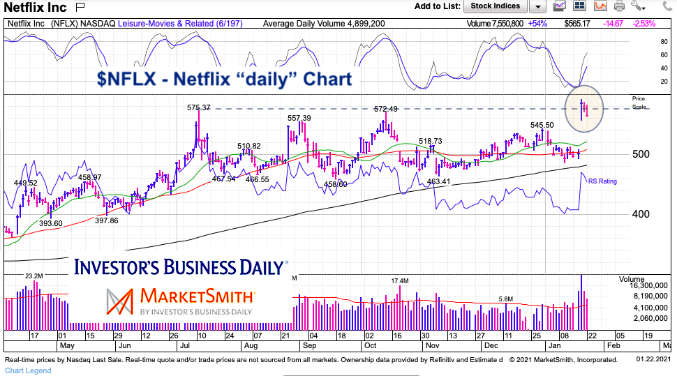 netflix stock breakout nflx buy signal  analysis january 22 2021