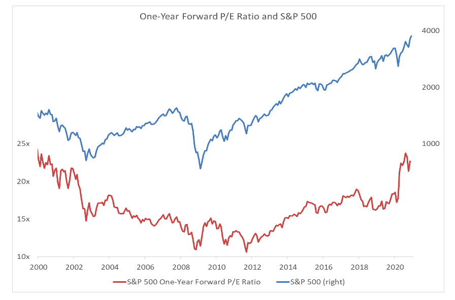 one year forward price earnings ratio sp 500 index chart year 2021