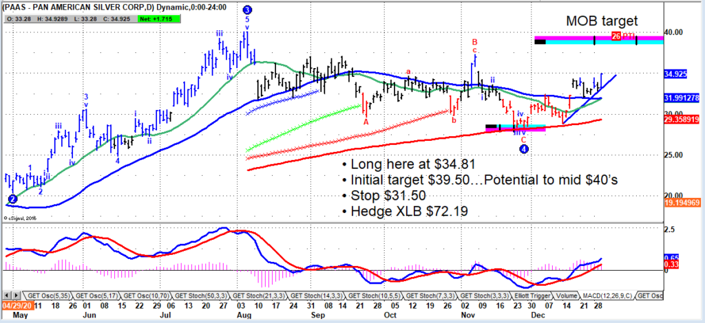 paas stock price forecast bullish trade chart pan american silver corp