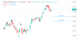 PayPal (PYPL) Stock Options Bull Put Spread Trade Idea PayPal stock options bullish put spread trading idea chart analysis
