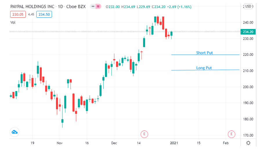 PayPal stock options bullish put spread trading idea chart analysis