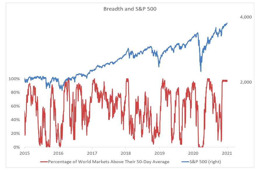 percent global stock indices above 50 day moving average chart january year 2021