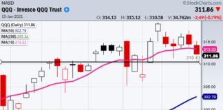 Stock Market Indexes At Crossroads: What’s Next? qqq nasdaq 100 etf topping chart analysis january 15