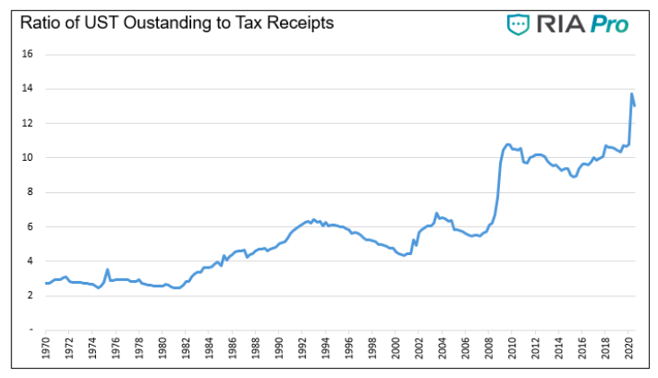 ratio of us treasuries outstanding to tax receipts history chart