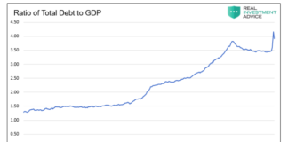 Is Inflation In Your Best Interest, Or The Federal Reserve’s? ratio total debt to gdp united states history by year chart image