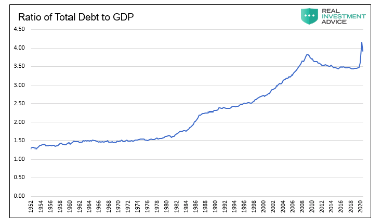 ratio total debt to gdp united states history by year chart image