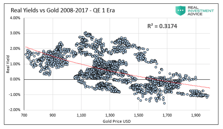 real treasury bond yields versus gold prices during qe1 years 2008 to 2017 chart