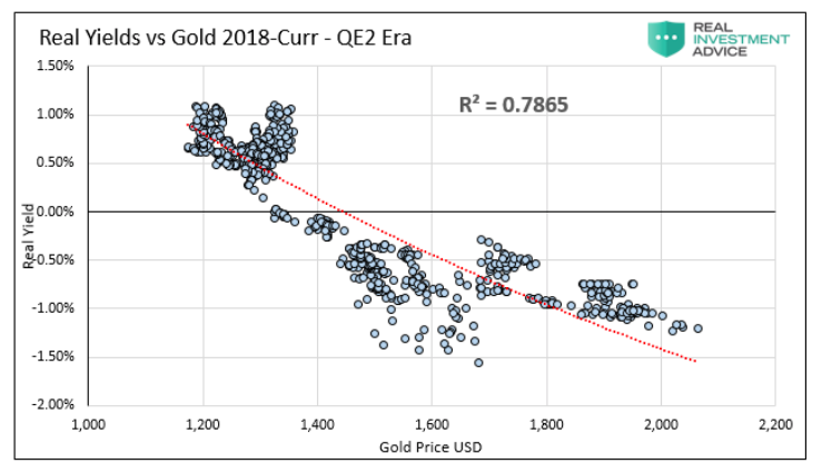 real treasury bond yields versus gold prices during qe2 2018 to present chart