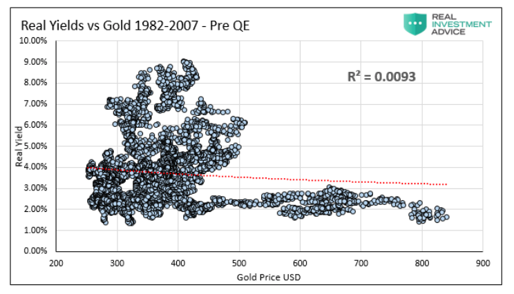 real treasury yields versus gold prices pre qe years 1982 to 2007 chart