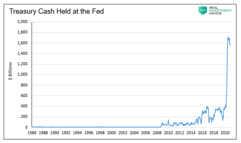 rising us treasury cash held at federal reserve chart