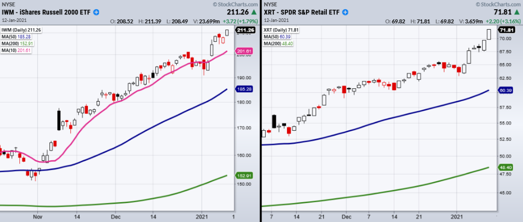 russell 2000 index etf rally breakout chart january 13