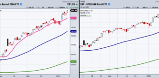 The Stock Market’s Power Couple: $IWM $XRT russell 2000 index etf rally breakout chart january 13