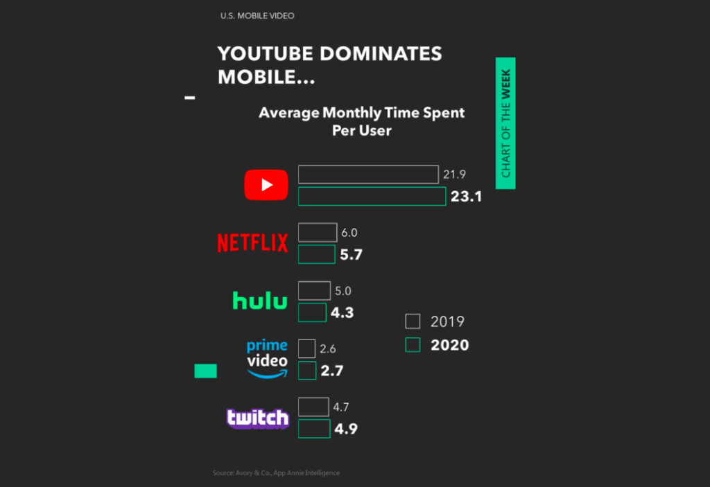 share of us mobile video users year 2020 by time spent youtube netflix hulu twitch leaders