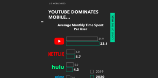 YouTube Dominates Mobile Streaming Video Usage Data share of us mobile video users year 2020 by time spent youtube netflix hulu twitch leaders
