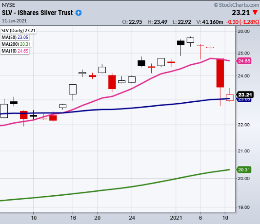 silver etf price reversal lower january 11 chart