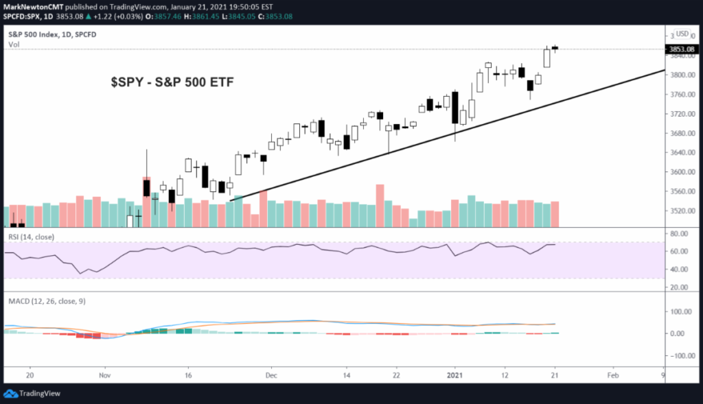 s&p 500 etf trading rally price breakout higher analysis image january