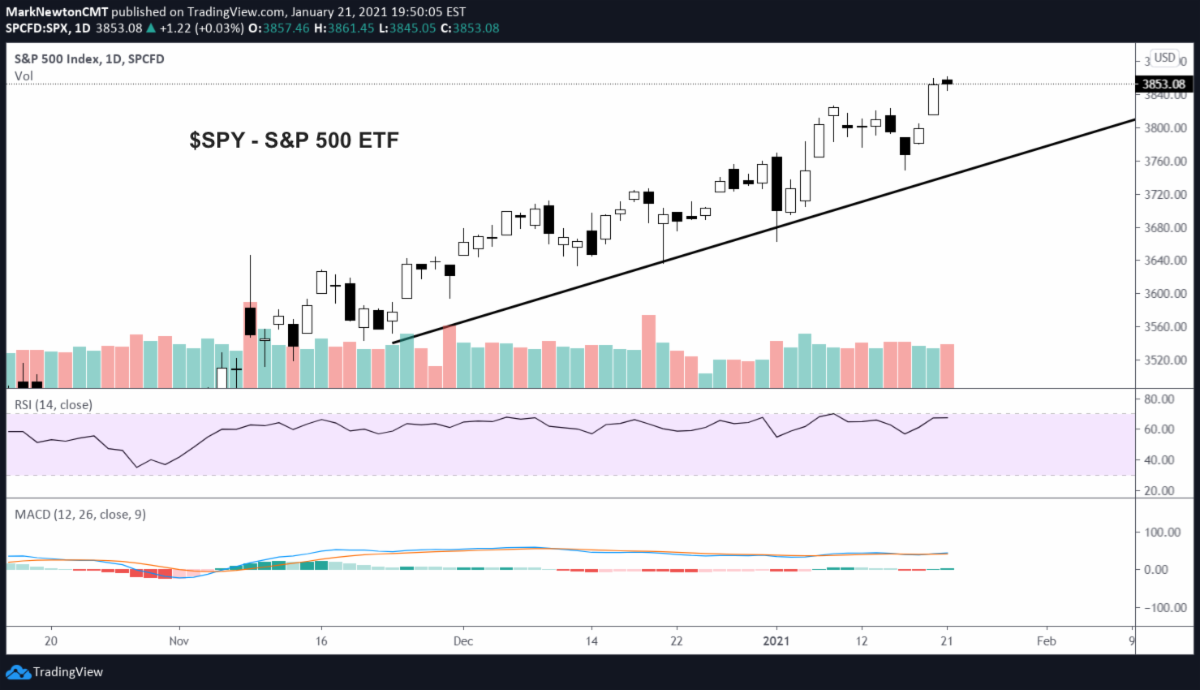 S P 500 Etf Spy Trading Breakout Targets 390 Laptrinhx S P 500 Etf Spy Trading Breakout Targets 390 Laptrinhx