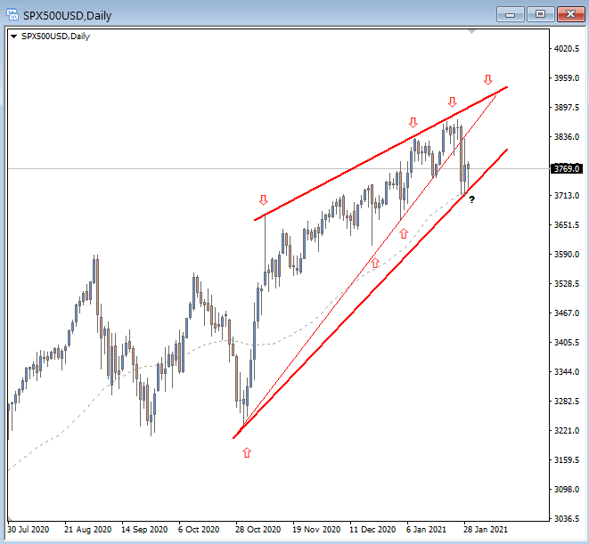 s&p 500 index elliott wave bearish wedge pattern top peak january chart