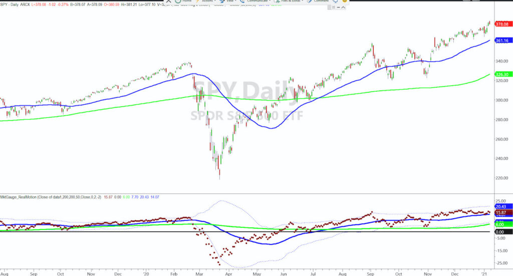 s&p 500 index etf trading chart bullish up trend higher buy signal year 2021 analysis