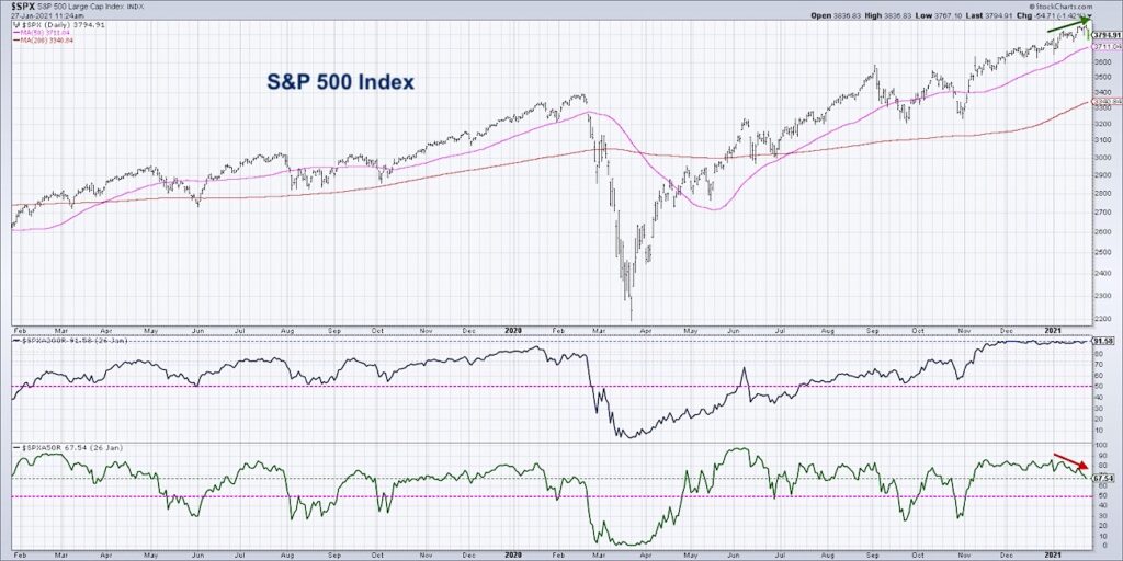 s&p 500 index market breadth divergence warning january 28 year 2021