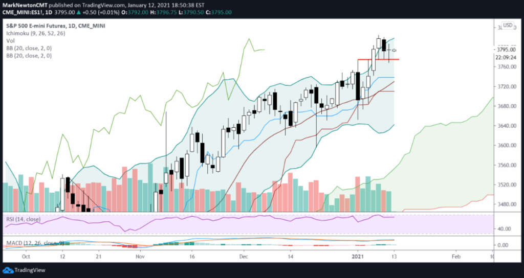 s&p 500 index trading chart bullish january forecast