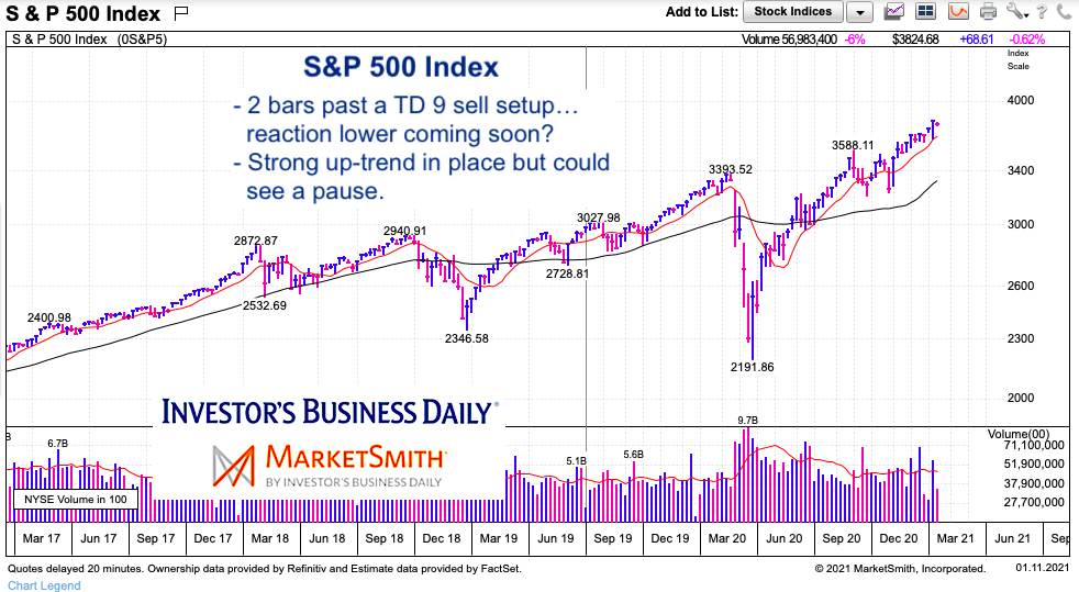 s&p 500 index weekly chart demark sell set up analysis january 11 2021