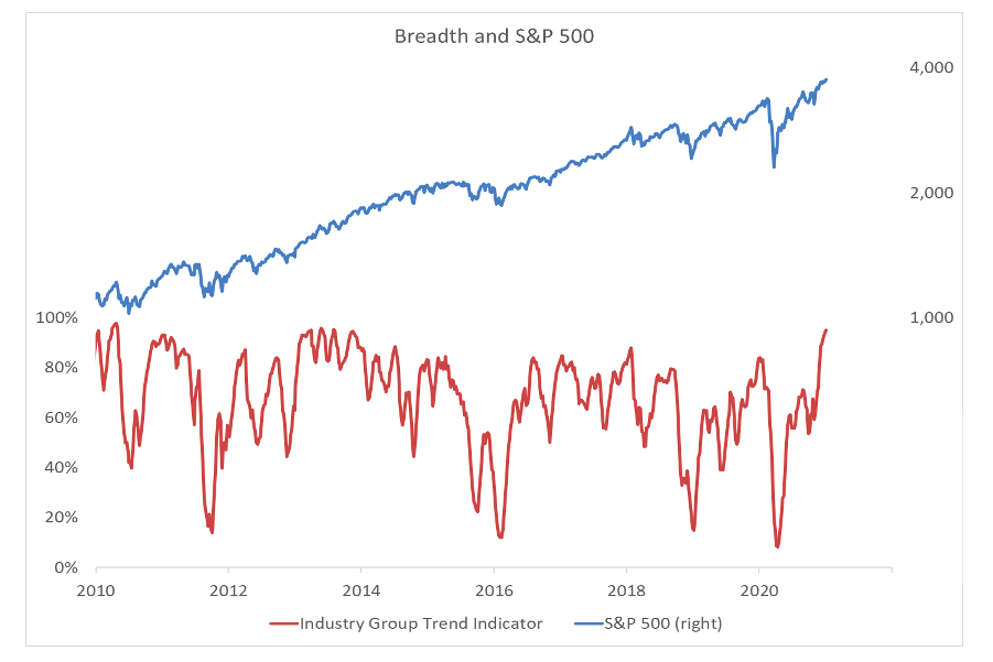 s&p 500 industry group breadth indicator chart january year 2021