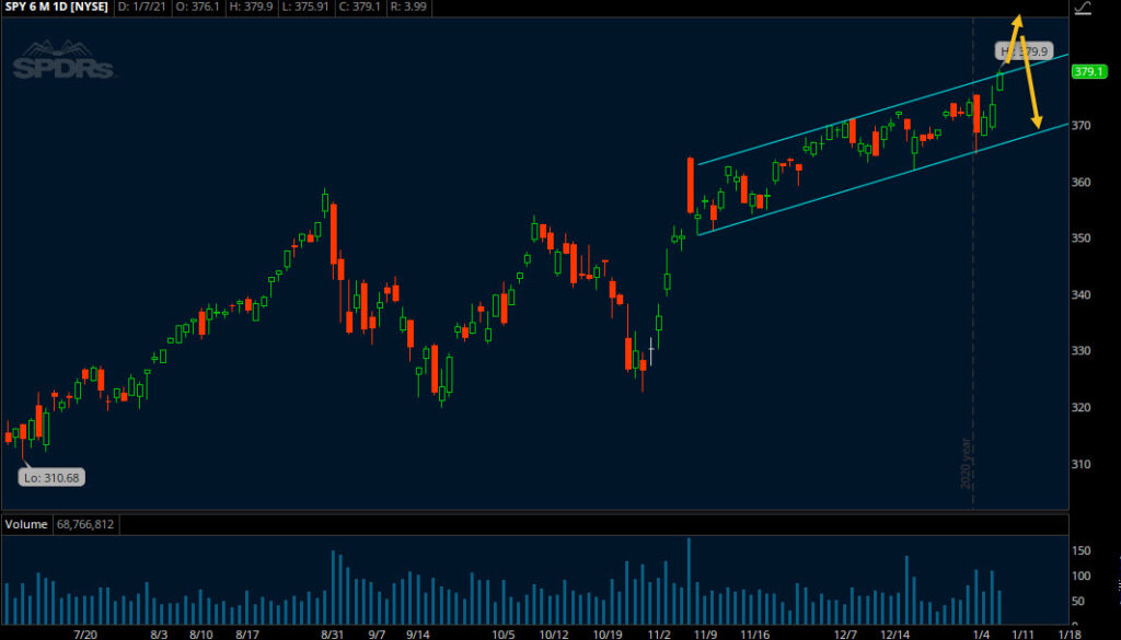 spy etf trading rising price channel breakout level analysis january 11 year 2021