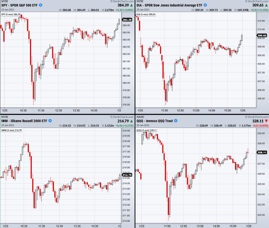 stock market indices trading divergence performance chart january 25