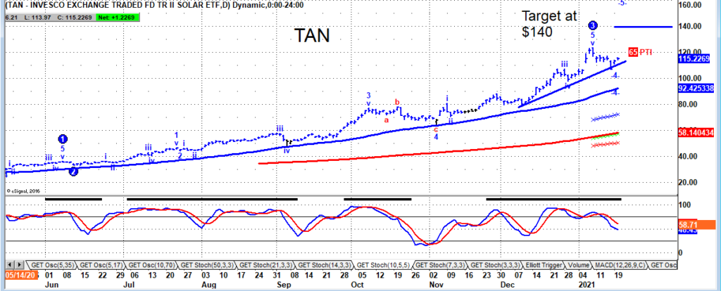 tan solar stocks etf trading buy signal higher forecast chart january 21