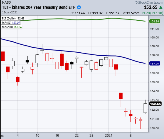 tlt treasury bond etf trading low january then rally higher chart