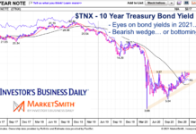 Will Interest Rates Follow Commodities Higher In 2021? tnx 10 year us treasury bond yield interest rates rising chart year 2021