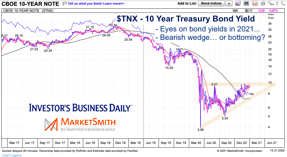 tnx 10 year us treasury bond yield interest rates rising chart year 2021