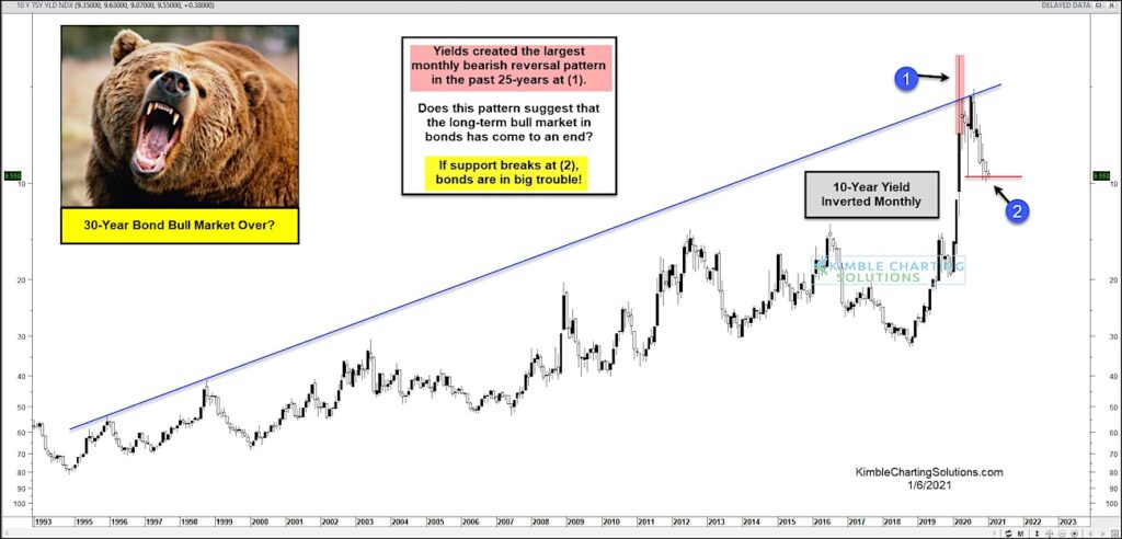 treasury bond market top peak chart year 2021 warning signal